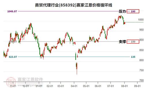 商貿代理行業主力資金凈流出，工藝美術品零售壓力位回調分析