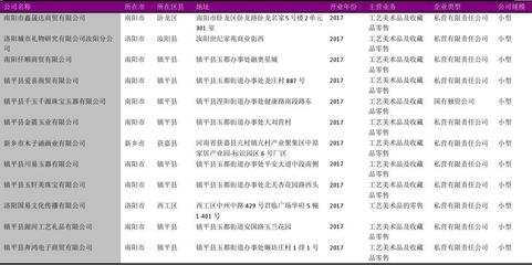 河南省工藝美術品零售行業企業名錄2018版（2017家）
